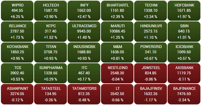 Sensex Closing Bell: शेयर बाजार में सप्ताह के पहले दिन बंपर उछाल, सेंसेक्स-निफ्टी नई बुलंदियों पर पहुंचे