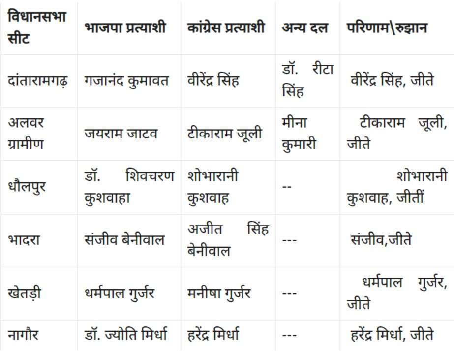 Rajasthan Election Result 2023: इस सीटों पर पति-पत्नी व बाप-बेटी थे आमने-सामने, जानें कहां-कहां से रिश्तों में अपने थे आमने-सामने