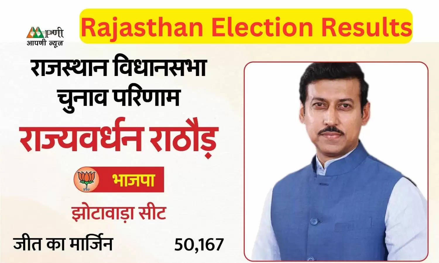 Rajasthan Election Results: भाजपा के 7 में से 3 सांसद नहीं खिला पाये कमल, इस महिला सांसद ने दर्ज की बड़ी जीत