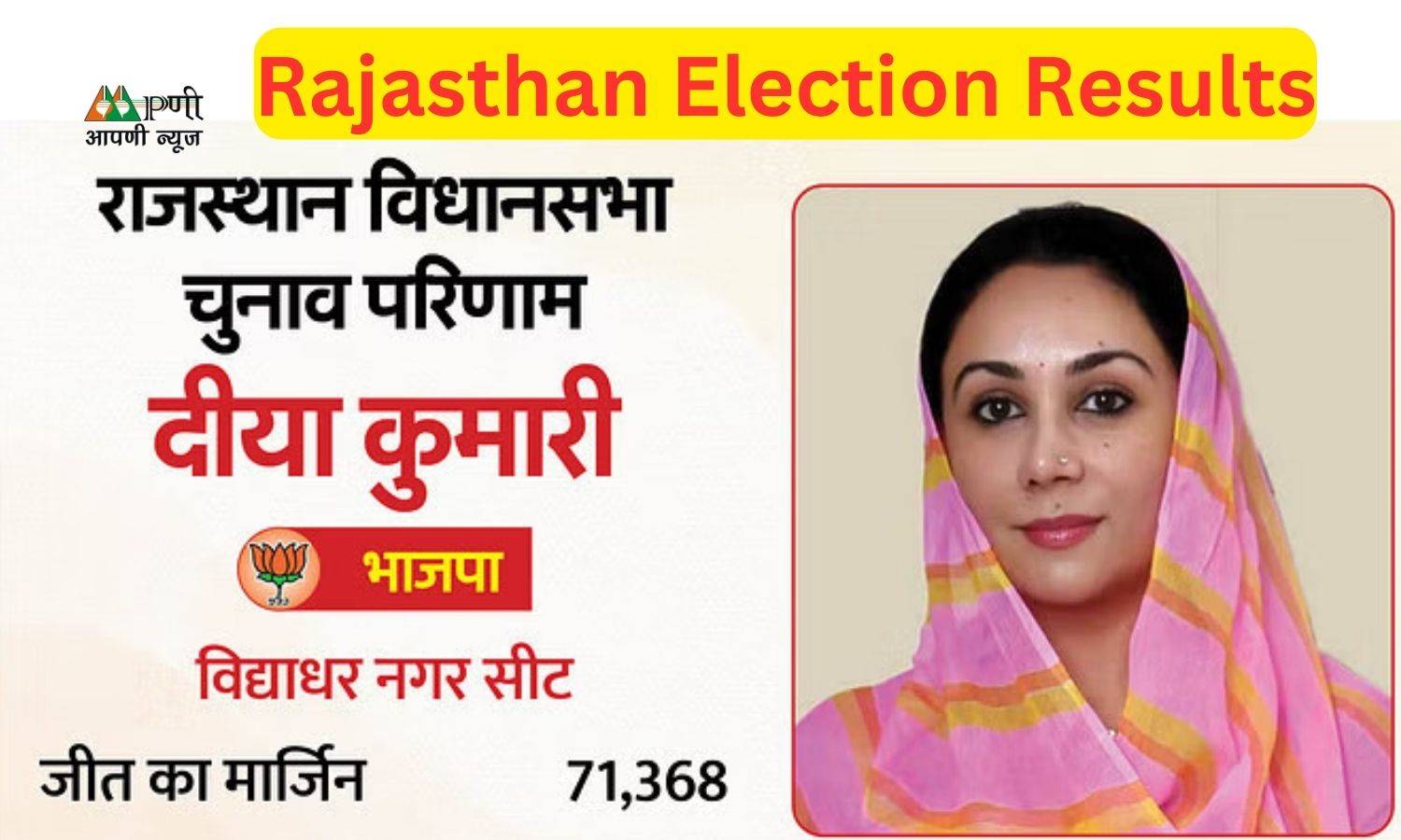 Rajasthan Election Results: भाजपा के 7 में से 3 सांसद नहीं खिला पाये कमल, इस महिला सांसद ने दर्ज की बड़ी जीत