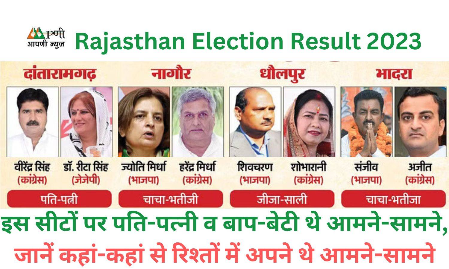 Rajasthan Election Result 2023: इस सीटों पर पति-पत्नी व बाप-बेटी थे आमने-सामने, जानें कहां-कहां से रिश्तों में अपने थे आमने-सामने